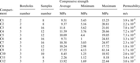 grout permeability test